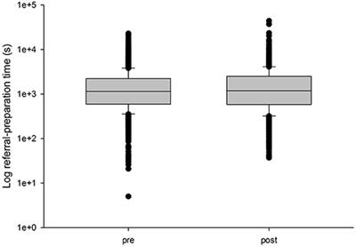 Time Required to Create a Referral in Various Store-and-Forward Telemedicine Networks